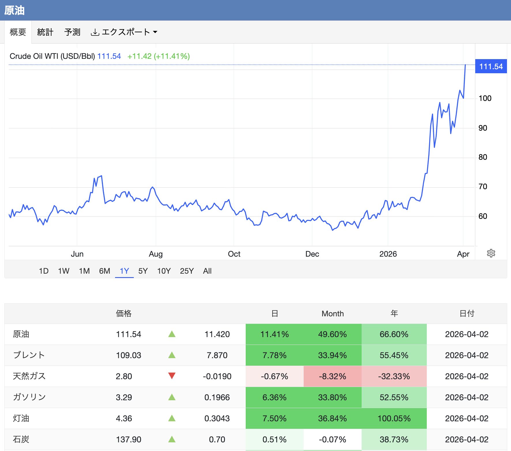 WTI原油価格が急騰したチャート
