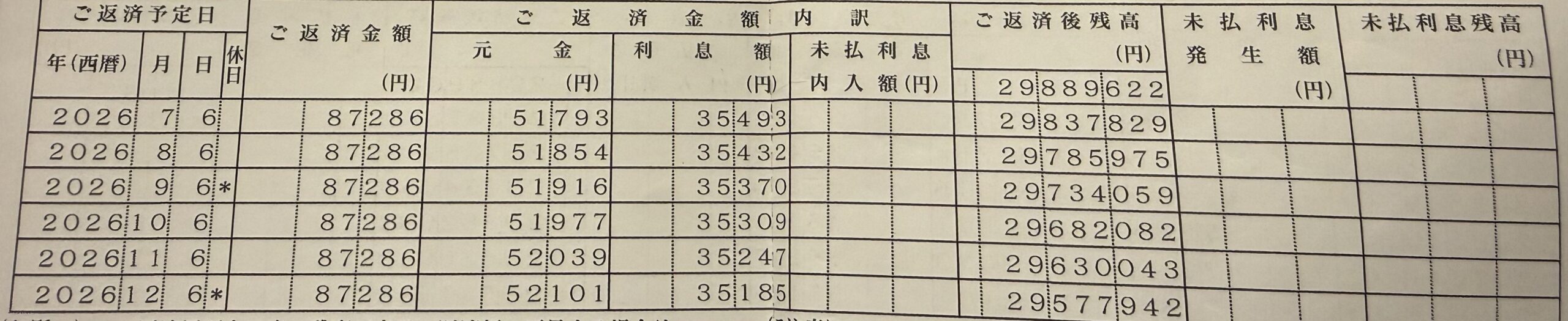 返済予定表に印字された未払利息発生額と未払利息残高の欄