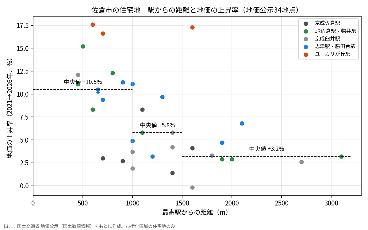 佐倉市の住宅地　駅からの距離と地価の上昇率の散布図
