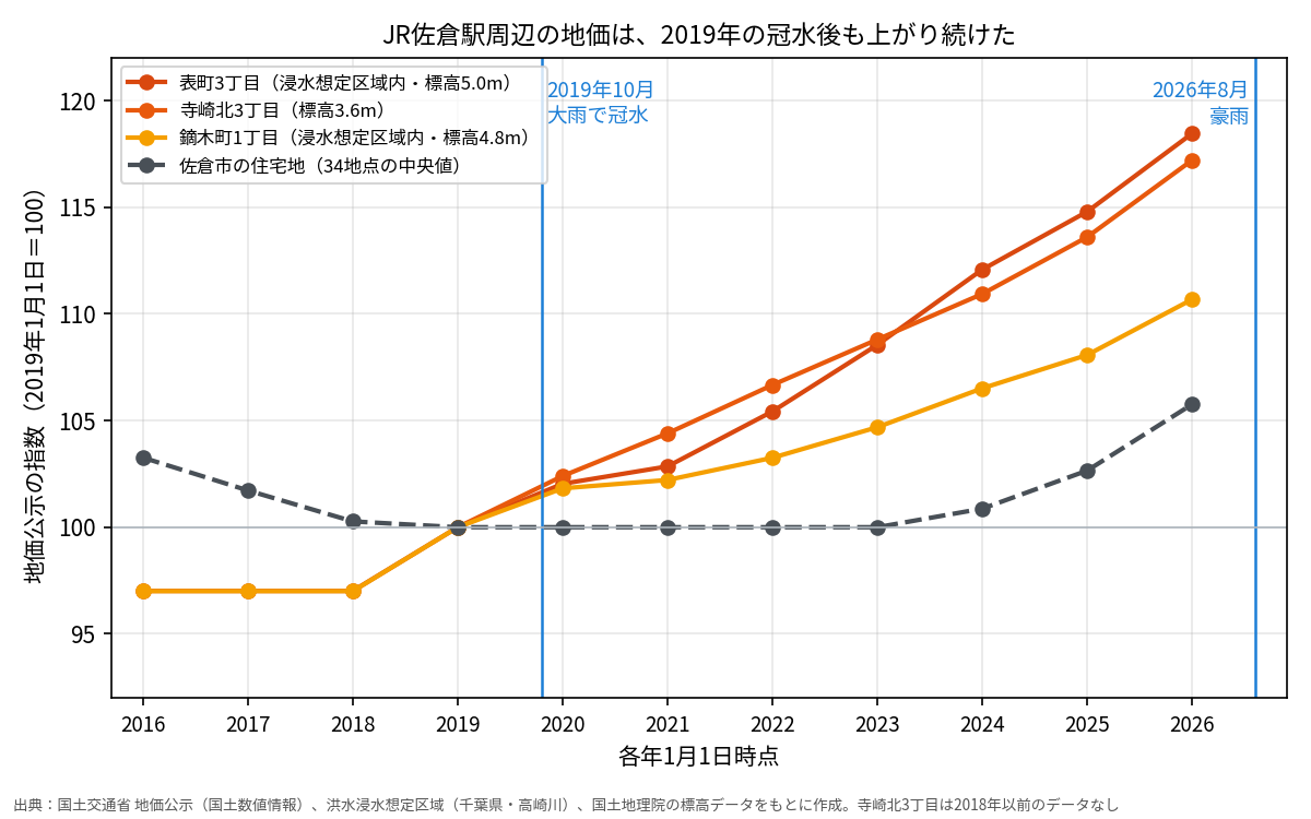 JR佐倉駅周辺の地価公示の推移　2019年の冠水後も市内の中央値を上回って上昇