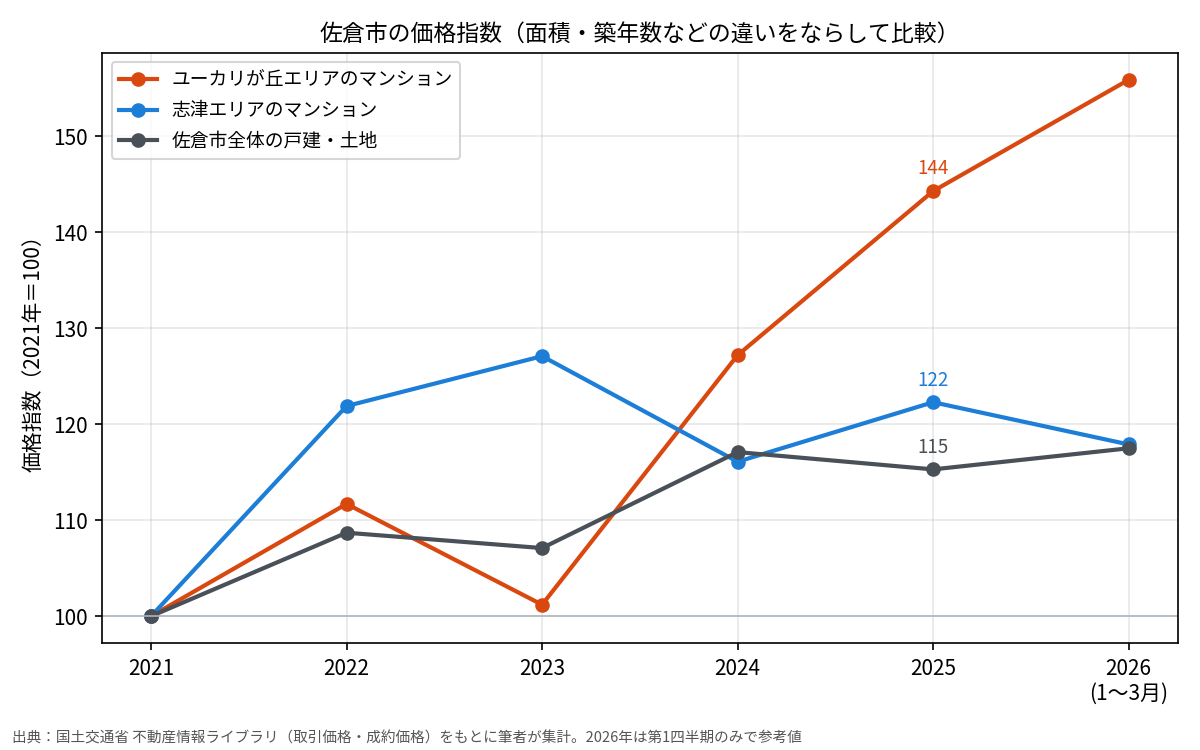 佐倉市の価格指数の推移　ユーカリが丘と志津のマンション、市全体の戸建・土地の比較